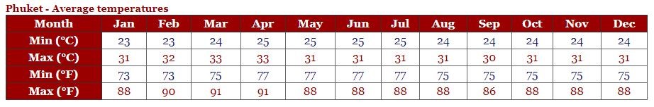 Phuketclimate1_1