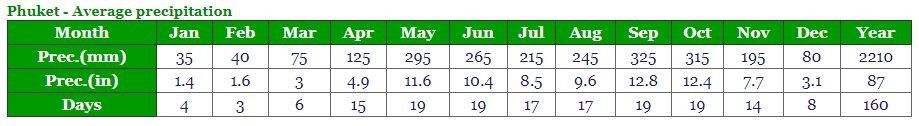 Phuketclimate3